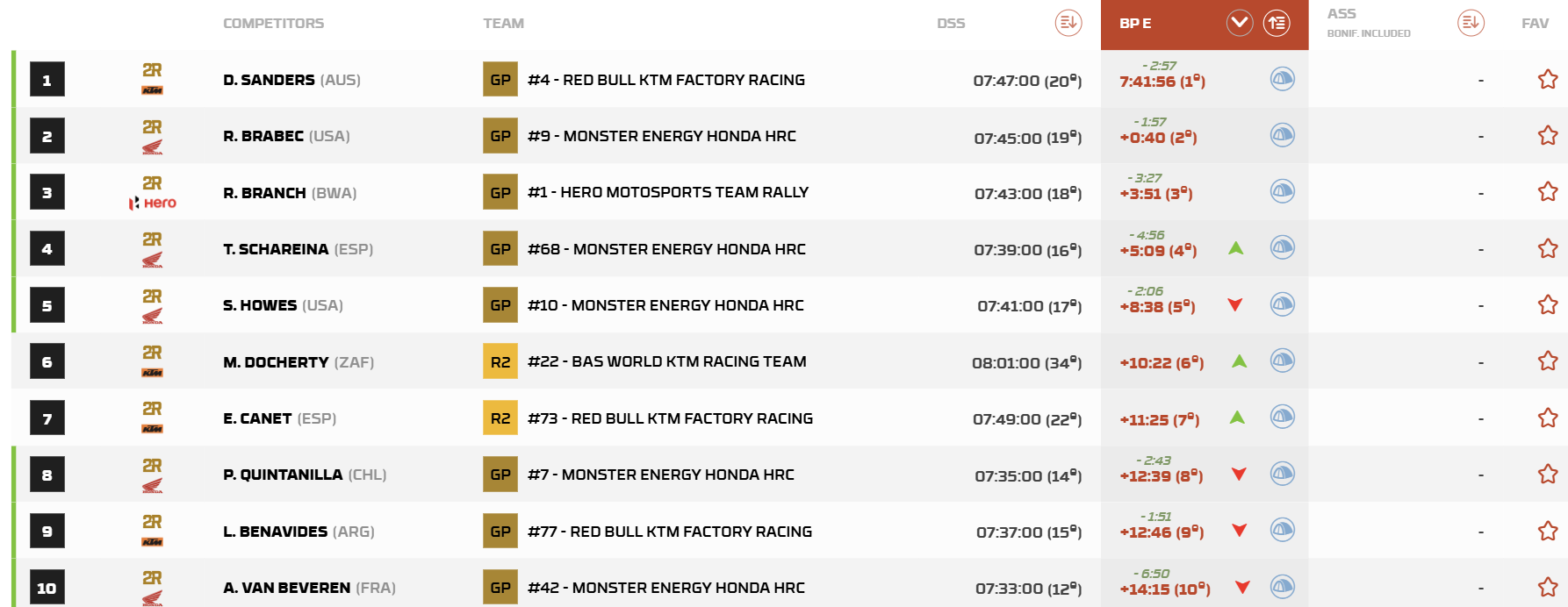 Top ten Daka 2025, moto, prima giornata della tappa marathon 