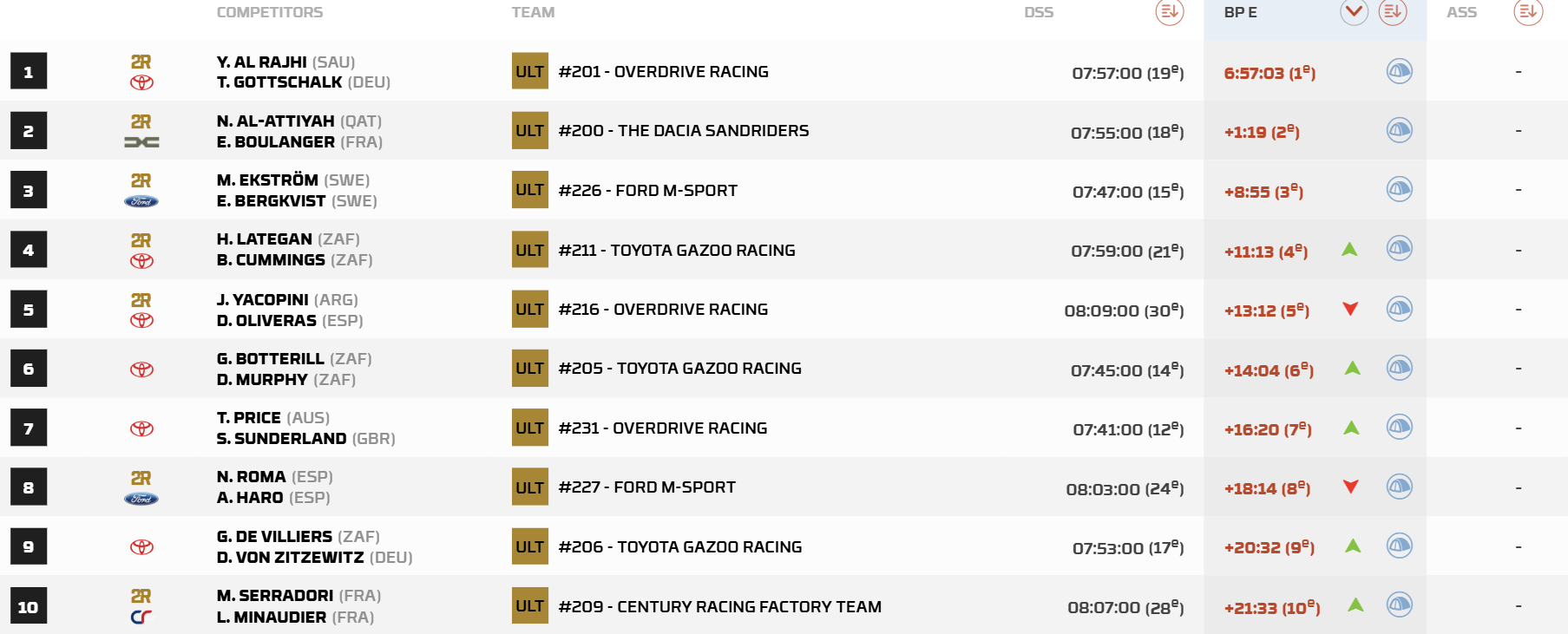 Dakar 2025, auto, classifica top ten della Tappa 2A