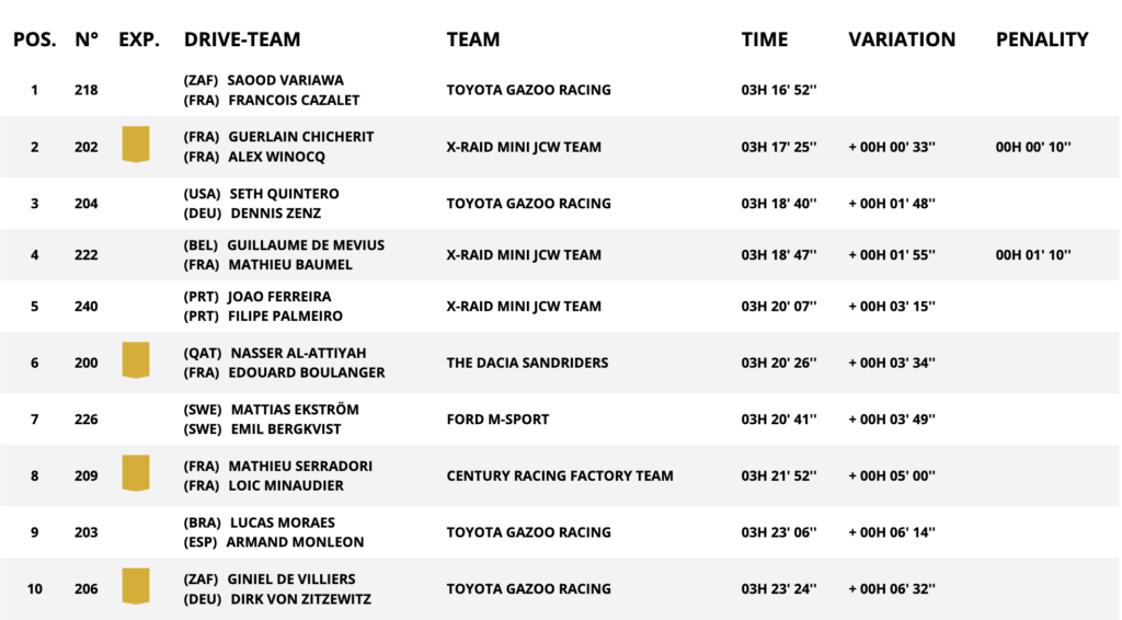 La top-10 della tappa 3 auto della Dakar 2025 (© Dakar)