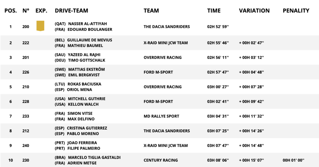 Dakar 2025, Stage 9: la top 10 della categoria Auto (© Dakar.com)