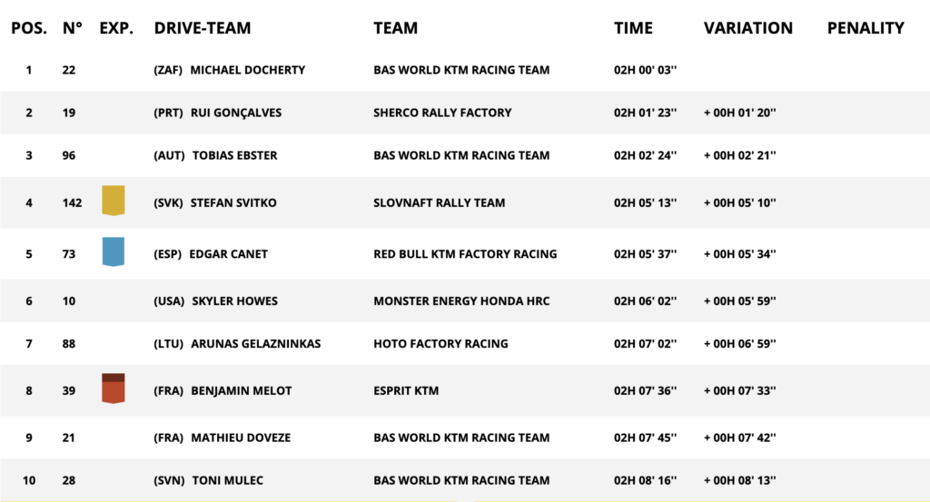 Dakar 2025, tappa 10: la top 10 della categoria moto (© Dakar)