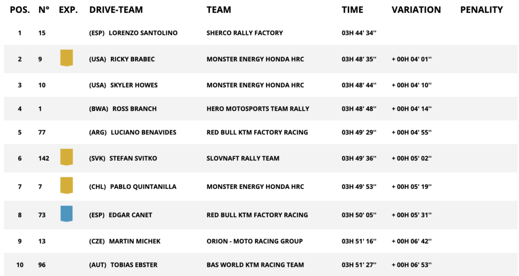 La top-10 della tappa 3 moto della Dakar 2025 (© Dakar)