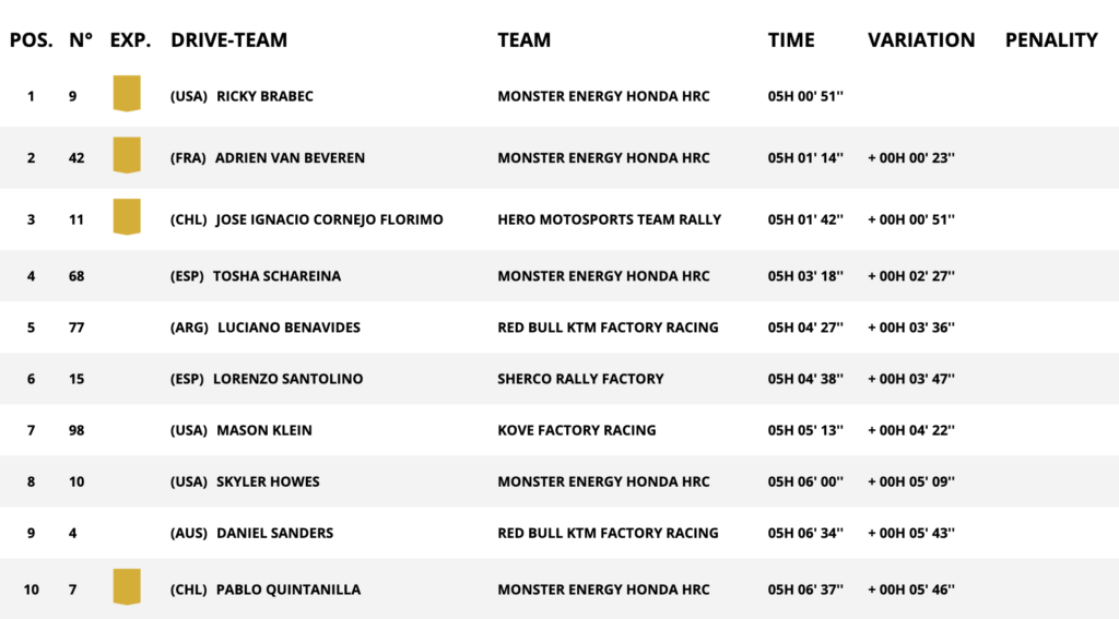 La top-10 della tappa 6 Moto della Dakar 2025 (© Dakar.com)