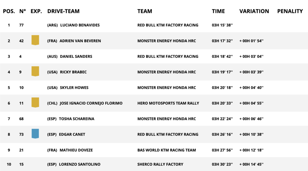 Dakar 2025, Stage 9: la top 10 della categoria Moto (© Dakar.com)