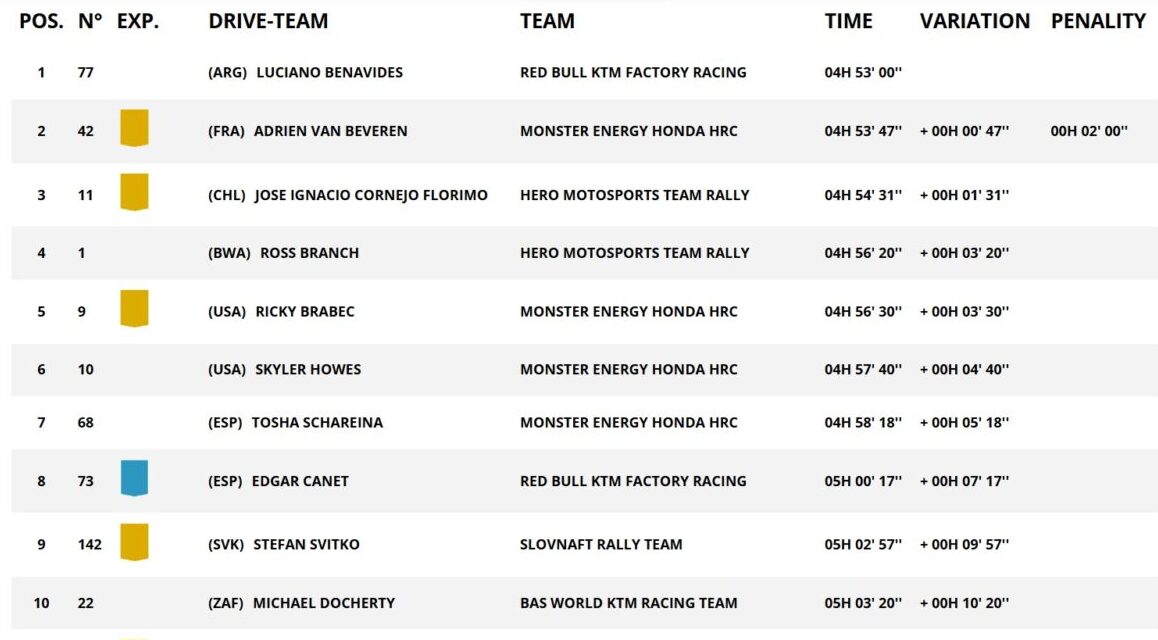 classifica Dakar 2025 tappa 5 moto