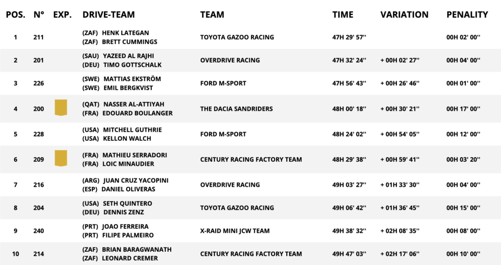 I primi dieci della classifica generale auto della Dakar 2025 dopo la tappa 10 (© Dakar)