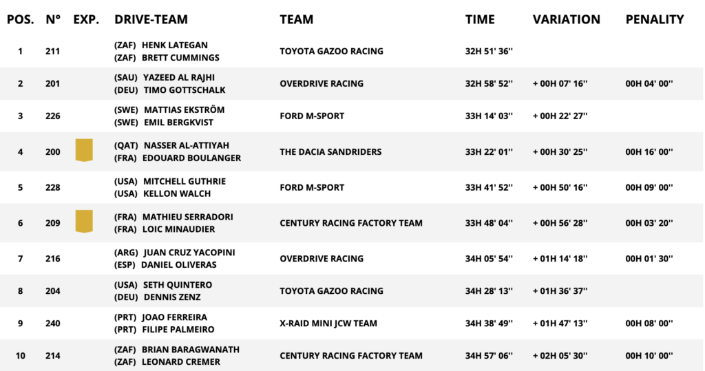 I primi dieci della classifica generale auto dopo la tappa 6 (© Dakar)