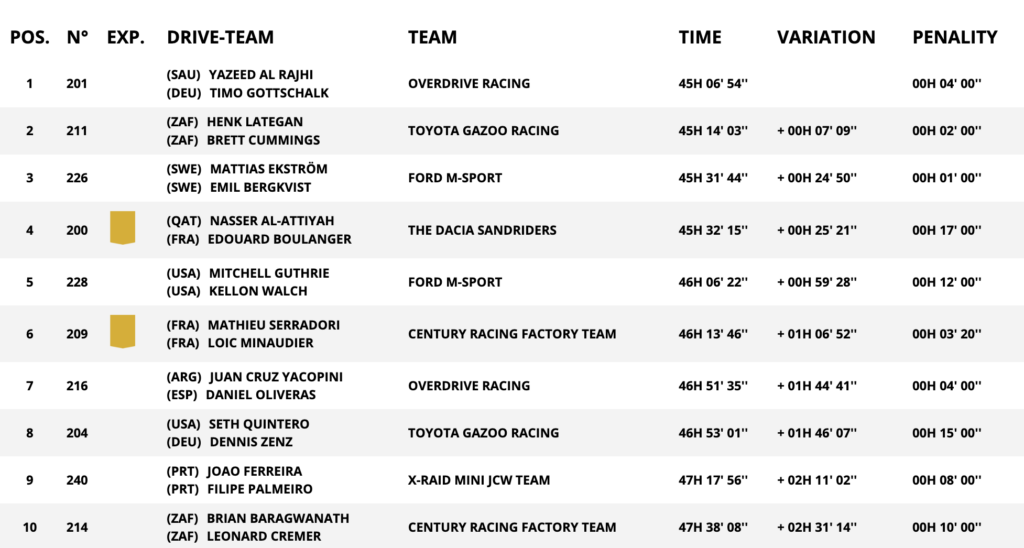 I primi dieci della classifica generale auto della Dakar 2025 dopo la tappa 9 (© Dakar)