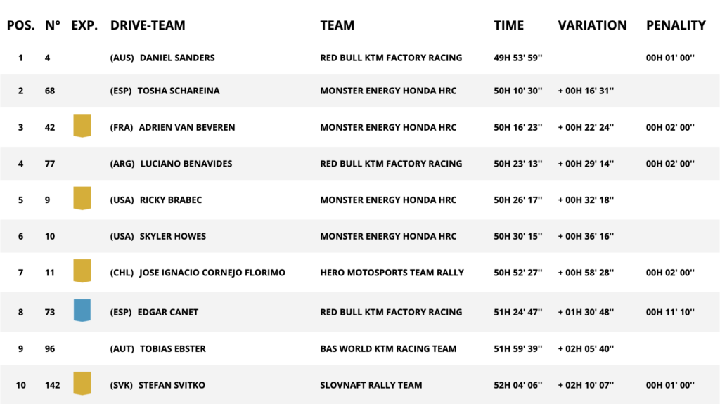 I primi dieci della classifica generale moto della Dakar 2025 dopo la tappa 10 (© Dakar)