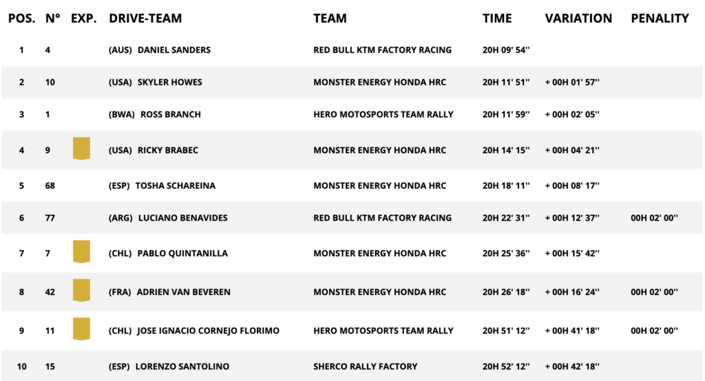 La top-10 della classifica generale moto della Dakar 2025 dopo la tappa 3 (© Dakar)