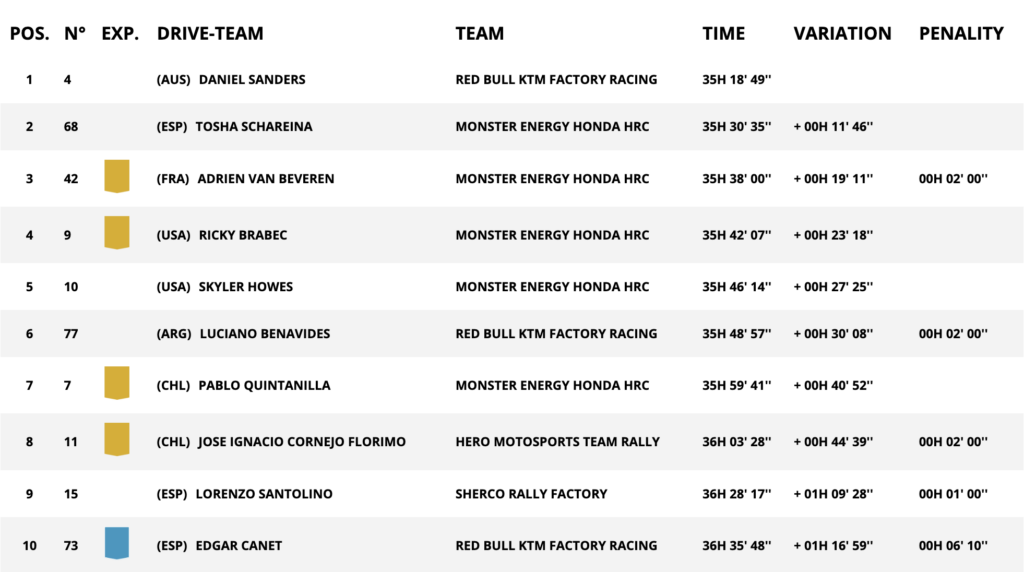 I primi dieci della classifica generale moto della Dakar 2025 dopo la tappa 6 (© Dakar)