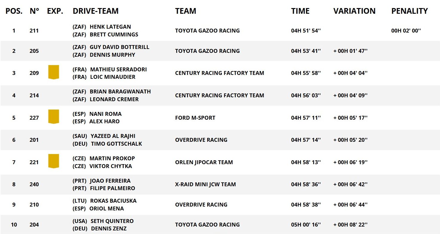 classifica dakar 2025 tappa 8 auto