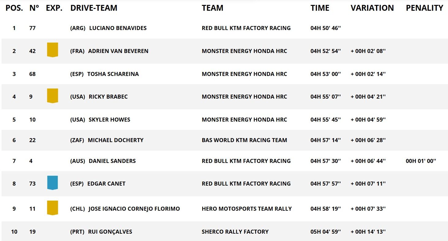 classifica tappa 8 dakar 2025 moto