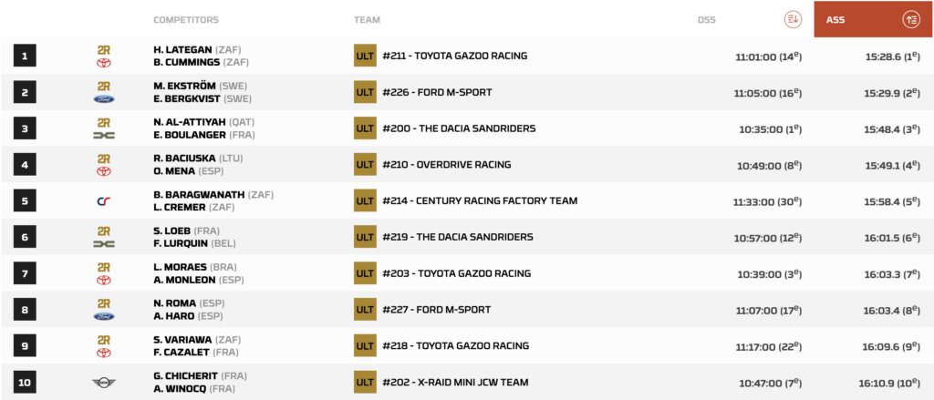 La top ten del prologo della Dakar 2025 (© Dakar.com)