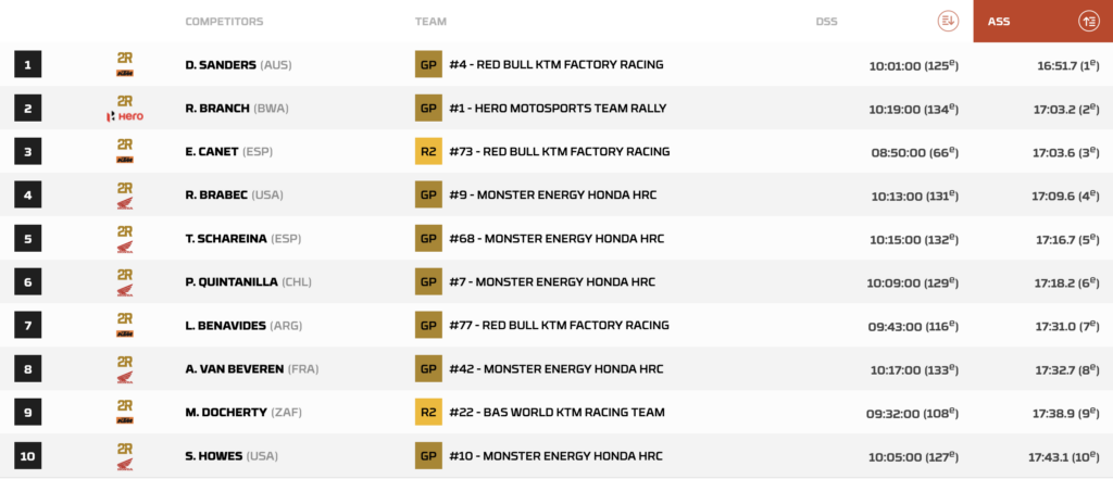 La top ten del prologo moto della Dakar 2025 (© Dakar.com)