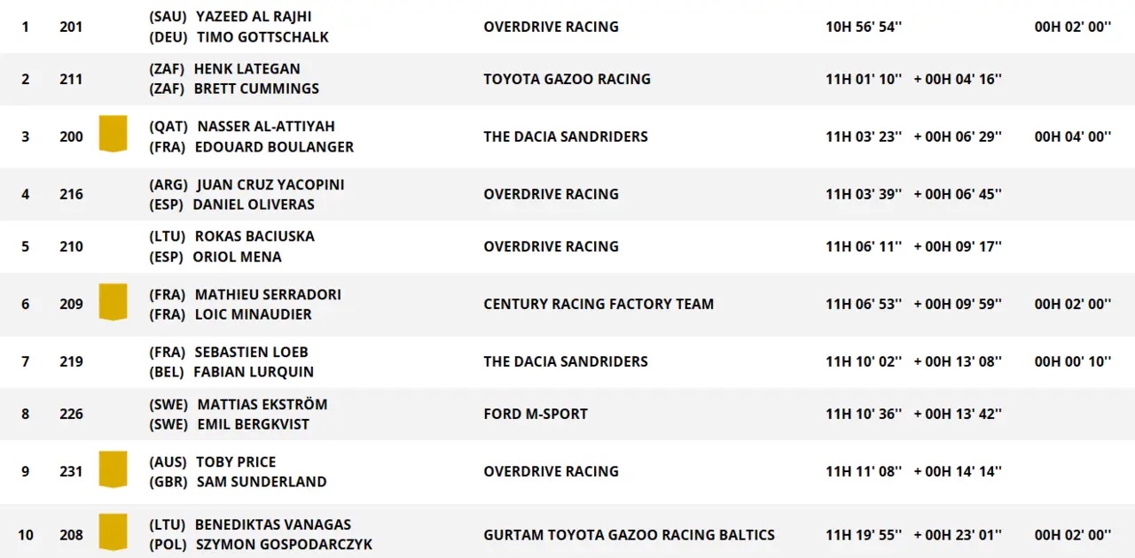 dakar classifica tappa 2b