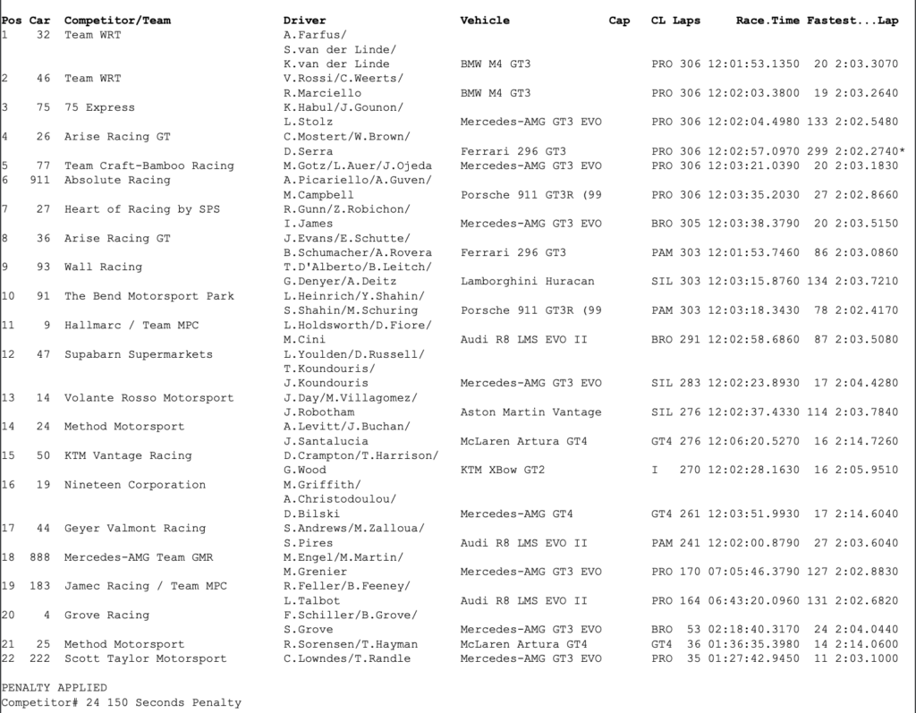 La classifica finale della 12 Ore di Bathurst (© 12H Bathurst)