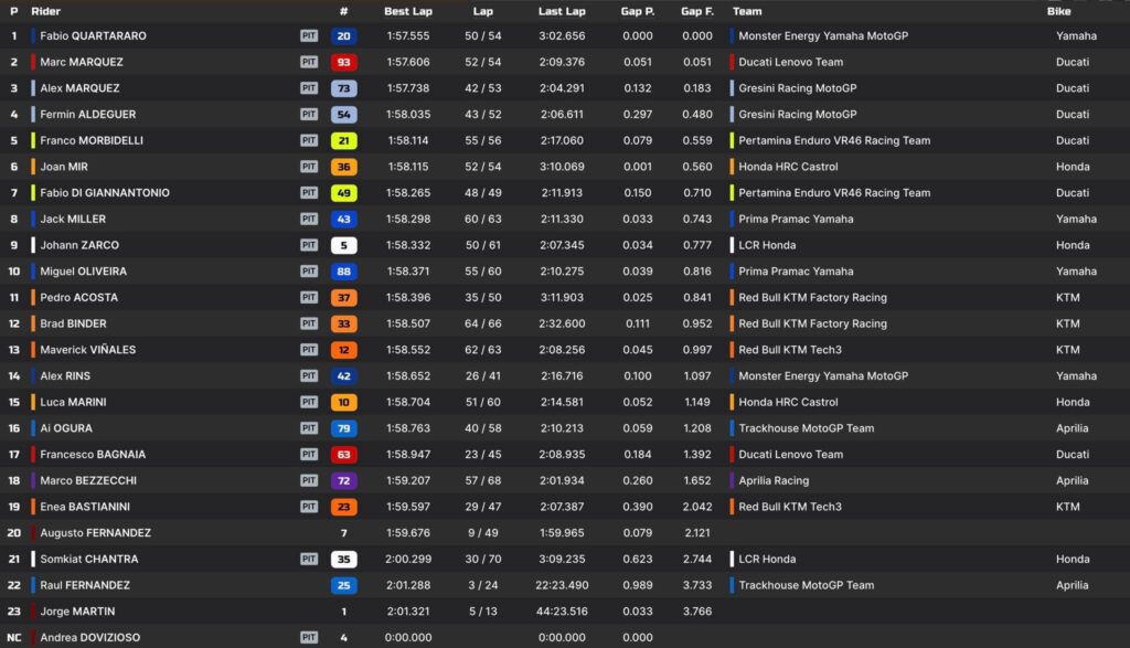 La classifica dei tempi della prima giornata di test a Sepang