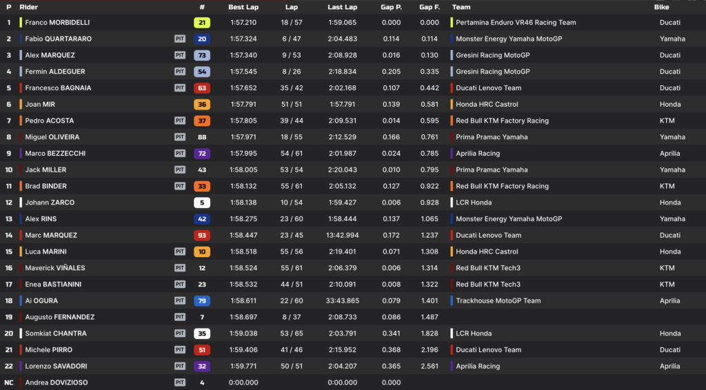 La classifica della seconda giornata dei test a Sepang 2025 (© Mototiming.com)