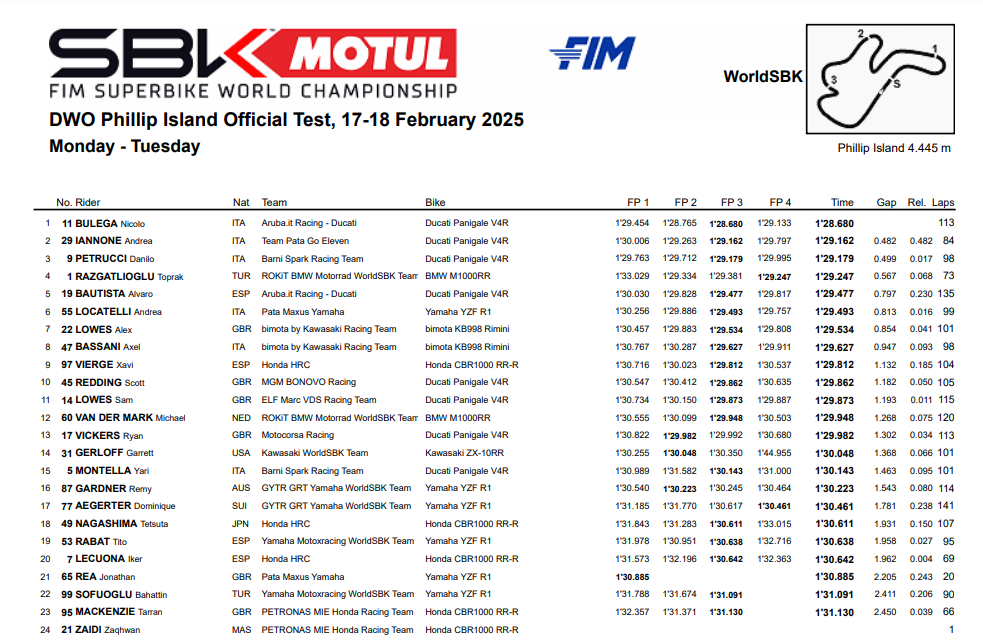 La classifica combinata dei test SBK 2025 a Phillip Island (© World SBK)