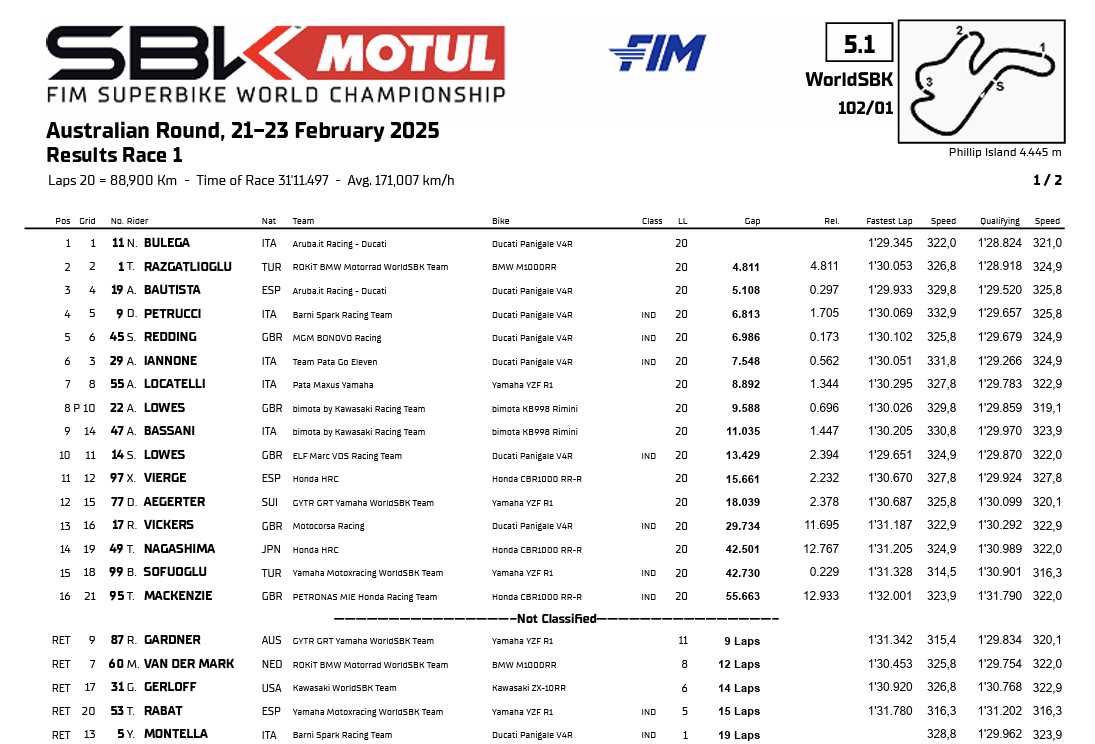 I risultati di Gara 1 del Round d'Australia 2025 della SBK