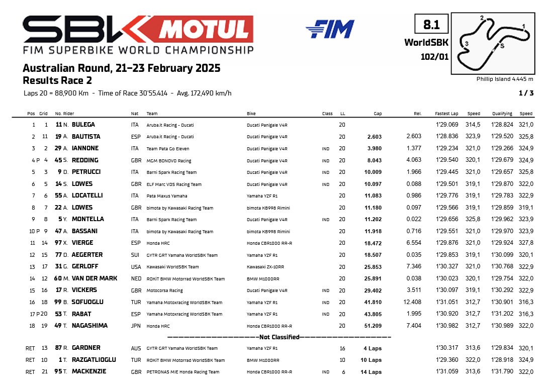 I risultati di Gara 2 del Round d'Australia (© worldsbk.com)