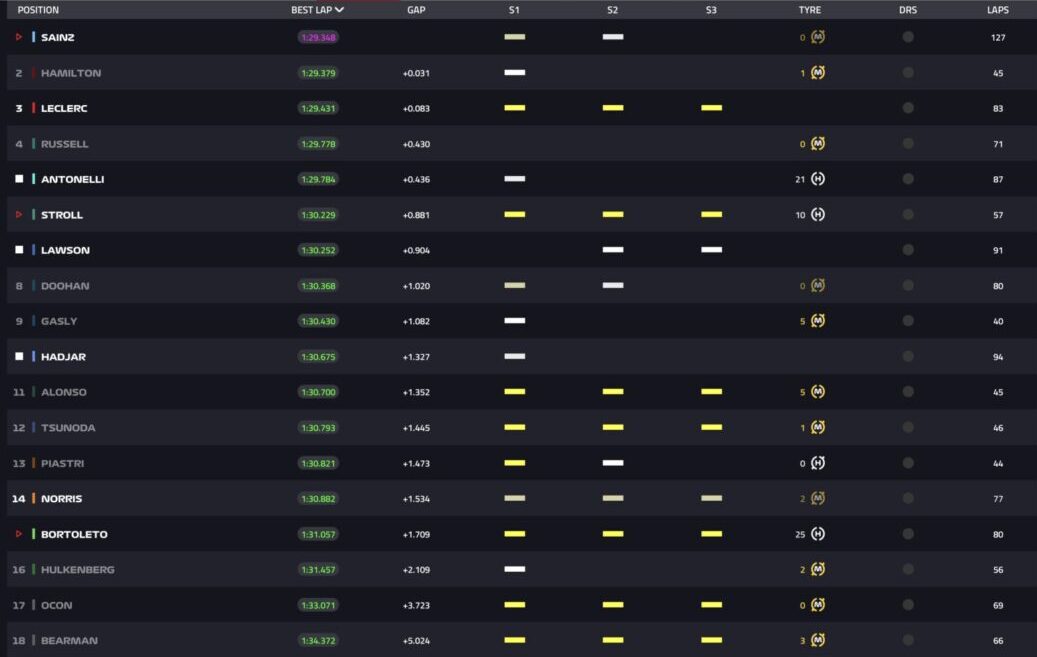 classifica test f1 bahrain 2025