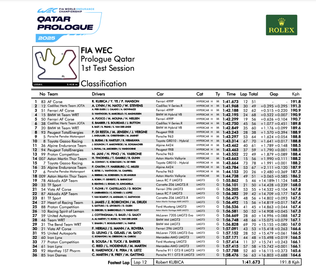 La classifica della prima sessione della prima giornata del prologo WEC 2025 (© FIA WEC)