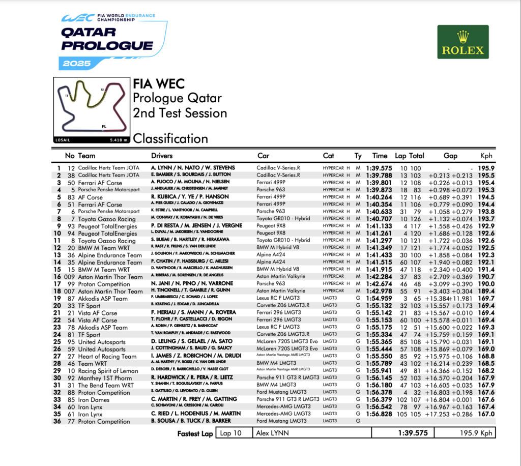 La classifica della seconda sessione della prima giornata del prologo WEC 2025 (© FIA WEC)