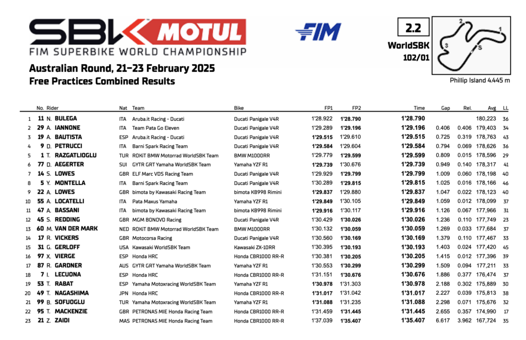 La classifica combinata delle prove libere di Phillip Island 2025 SBK (© World SBK)