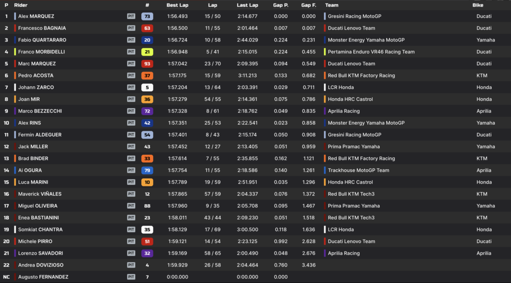 La classifica finale del giorno 3 dei test Sepang 2025 (©Mototiming.com)