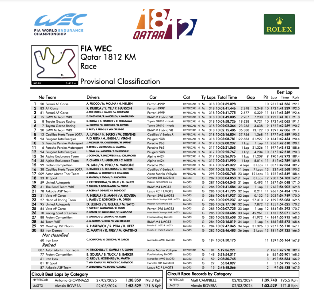 La classifica finale del WEC 1812 Km del Qatar 2025 (© FIA WEC)