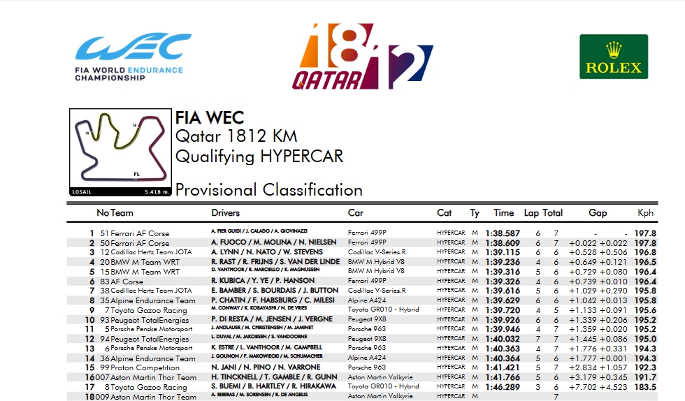 La classifica delle qualifiche Hypercar del WEC 1812 km del Qatar 2025 (© WEC)