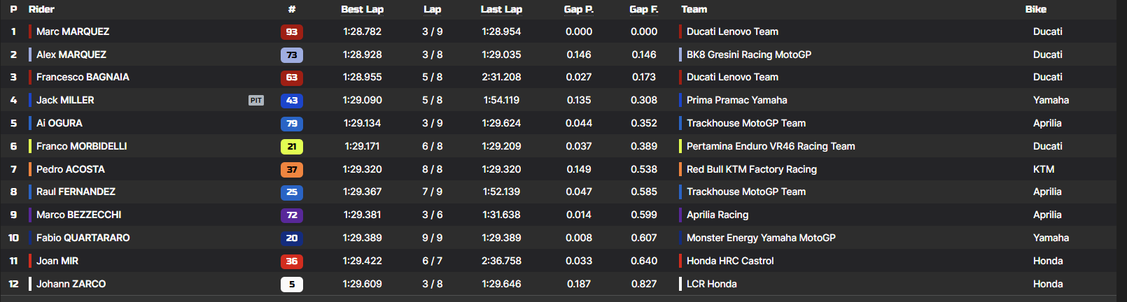 I risultati del Q2 del GP della Thailandia 2025