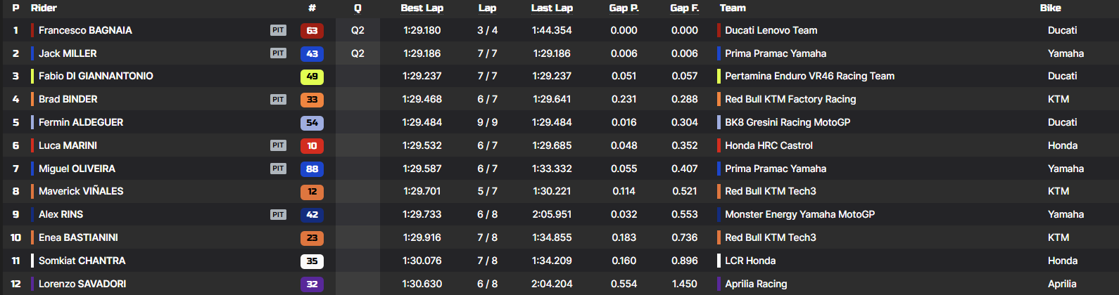 I risultati del Q2 delle qualifiche del GP della Thailandia 2025