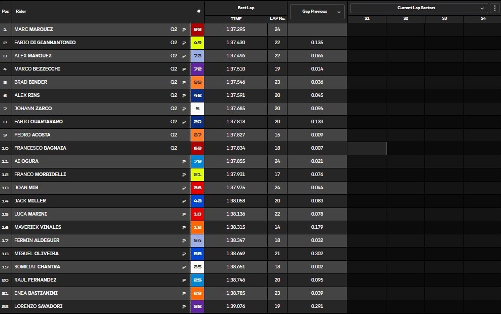 La classifica delle pre qualifiche di Termas de Rio Hondo