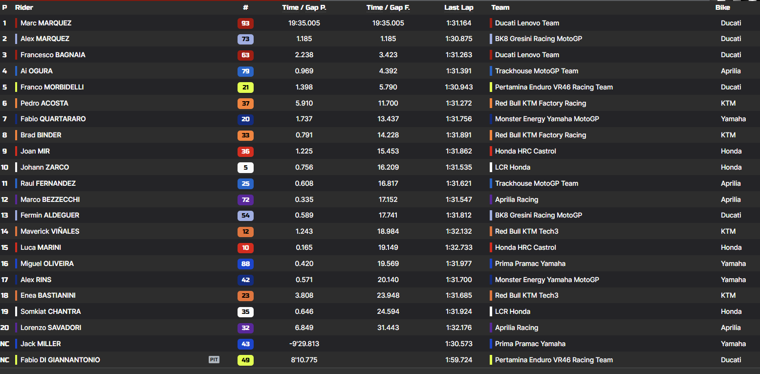 I risultati della Sprint Race del GP della Thailandia 2025 (© MotoTiming)