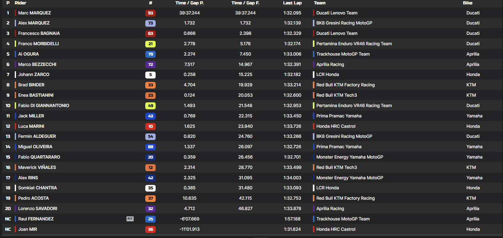 I risultati del GP della Thailandia 2025