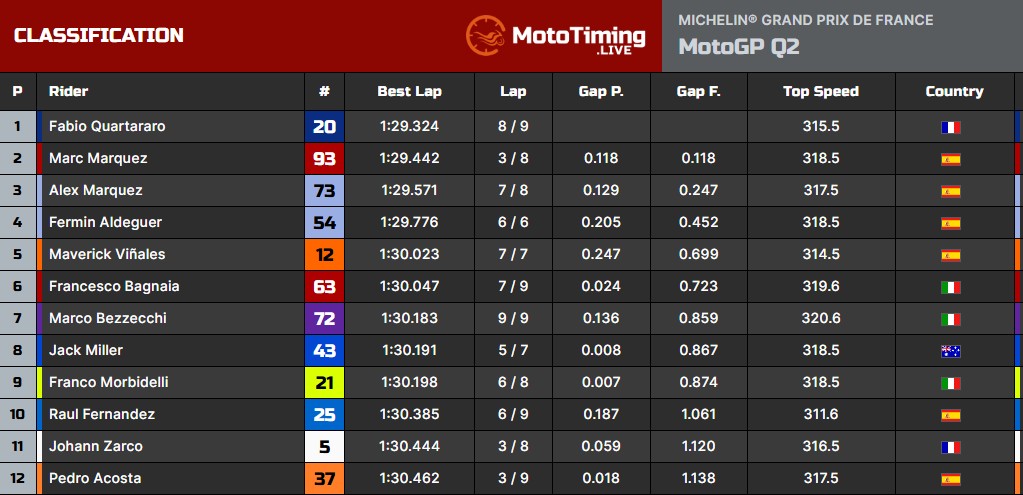 I risultati del Q2 a Le Mans