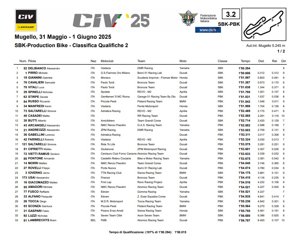 La classifica delle qualifiche CIV SBK e Production Bike