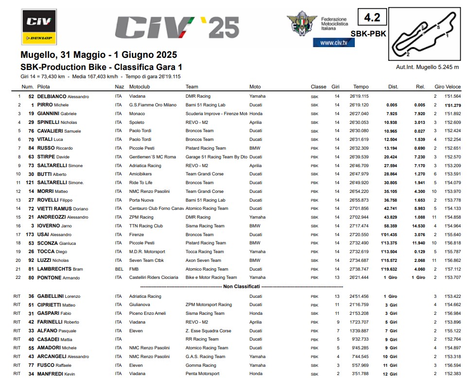 La classifica di Gara 1 al Mugello