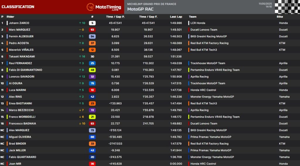 L'ordine di arrivo del GP di Le Mans
