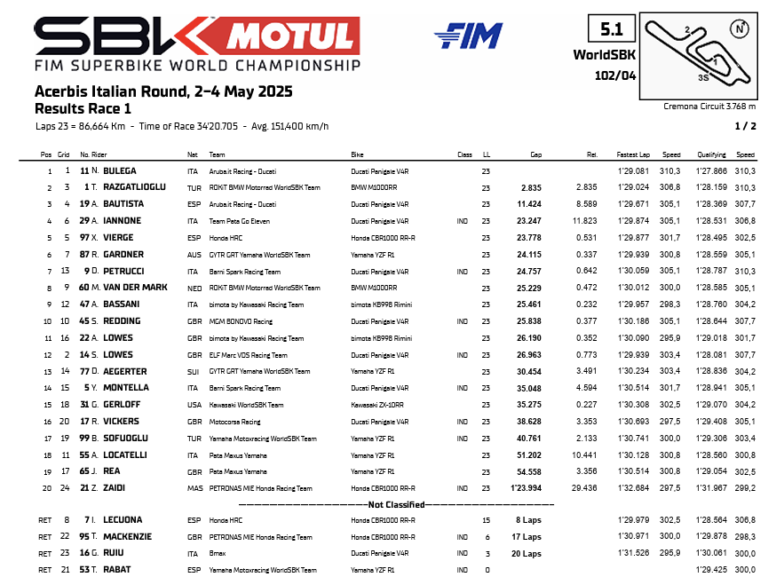 La classifica di Gara 1 della WSBK Round Cremona 2025