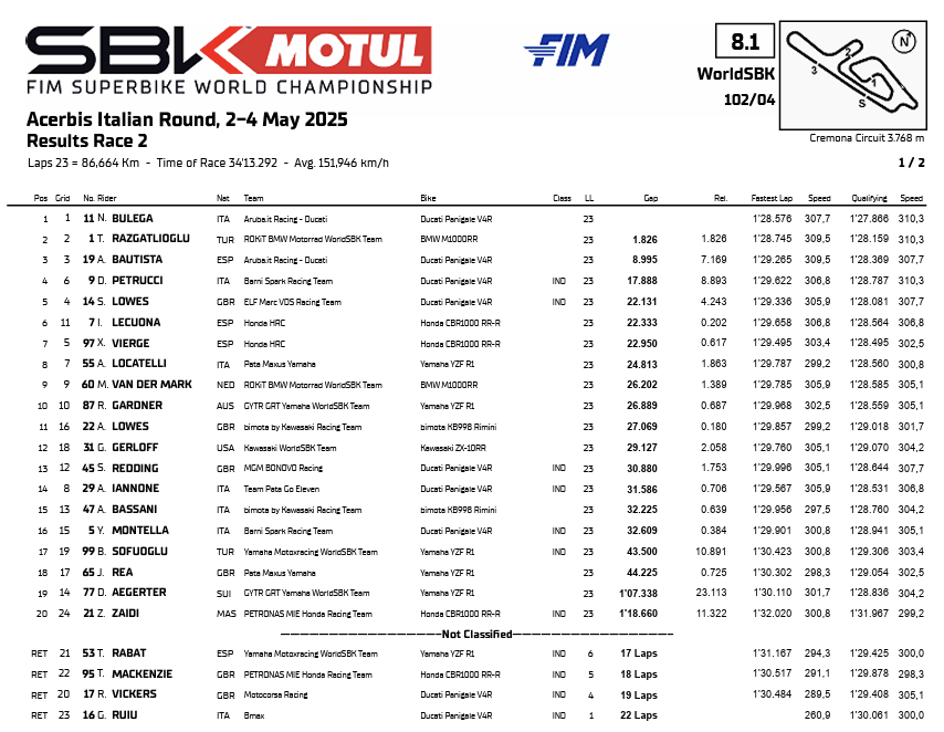 La classifica di Gara 2 della SBK nel Round di Cremona