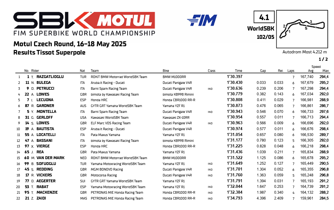 La classifica della Superpole del Round di Most 2025