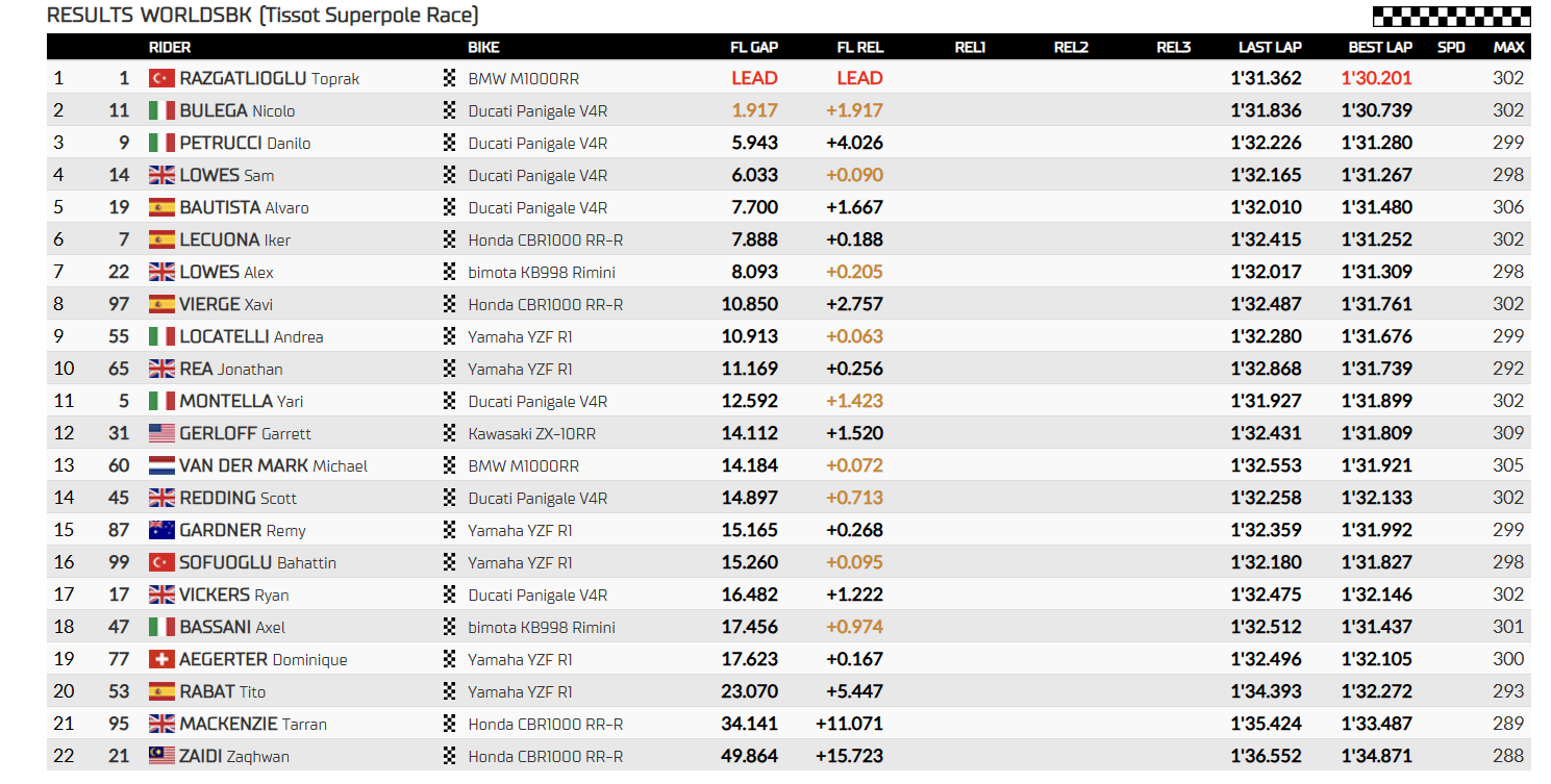 La classifica della Superpole Race del Round di Most 2025