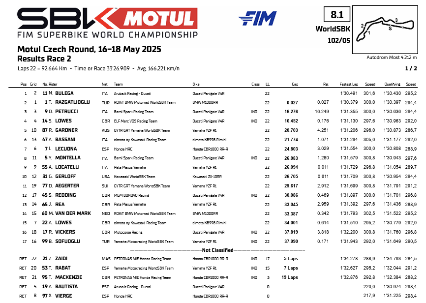 La classifica di Gara 2 della WorldSBK 2025 a Most