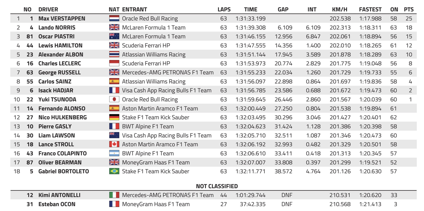 La classifica del GP di Imola 2025