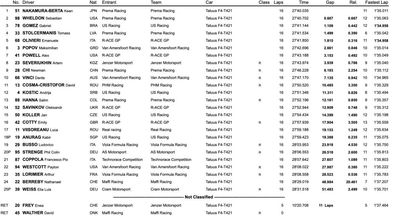 classifica gara 2 f4 italia vallelunga