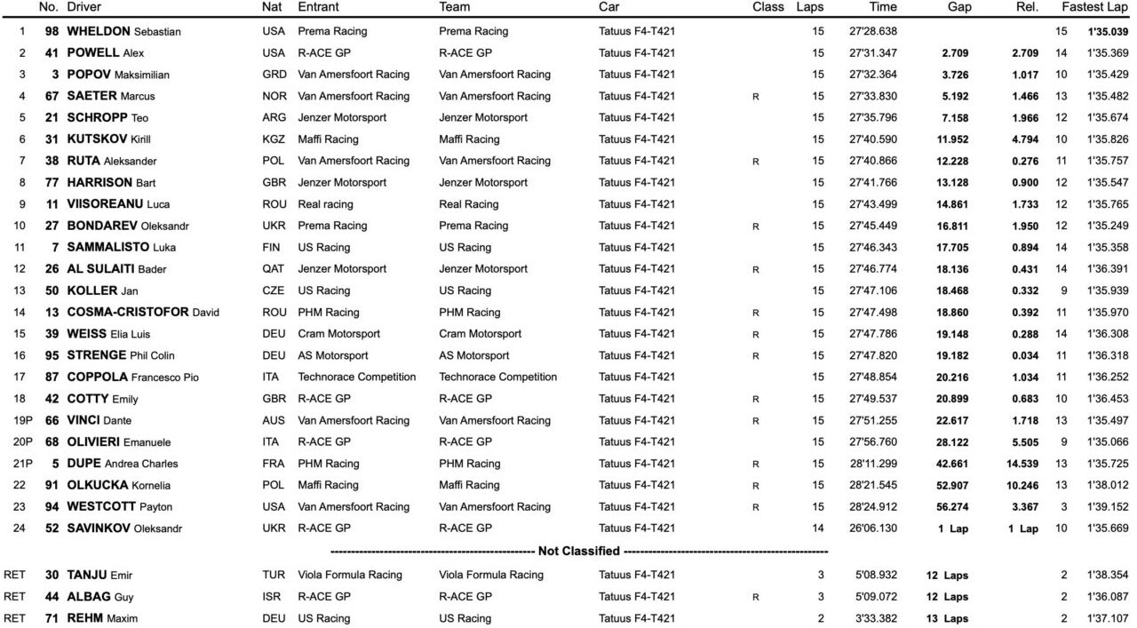 classifica gara 3 f4 italia vallelunga